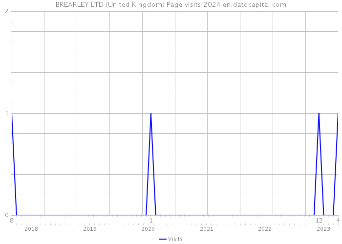BREARLEY LTD (United Kingdom) Page visits 2024 
