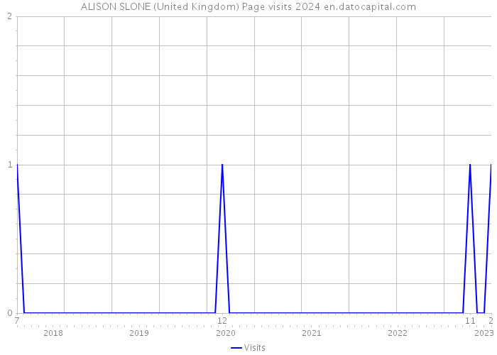 ALISON SLONE (United Kingdom) Page visits 2024 