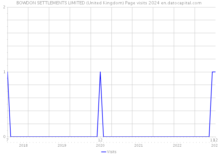 BOWDON SETTLEMENTS LIMITED (United Kingdom) Page visits 2024 