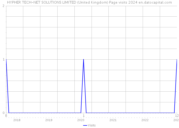HYPHER TECH-NET SOLUTIONS LIMITED (United Kingdom) Page visits 2024 