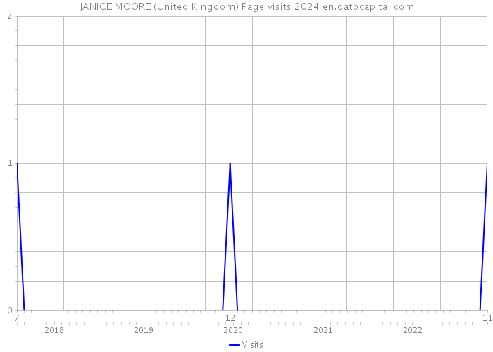 JANICE MOORE (United Kingdom) Page visits 2024 