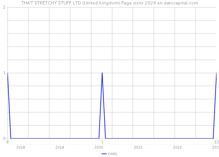 THAT STRETCHY STUFF LTD (United Kingdom) Page visits 2024 