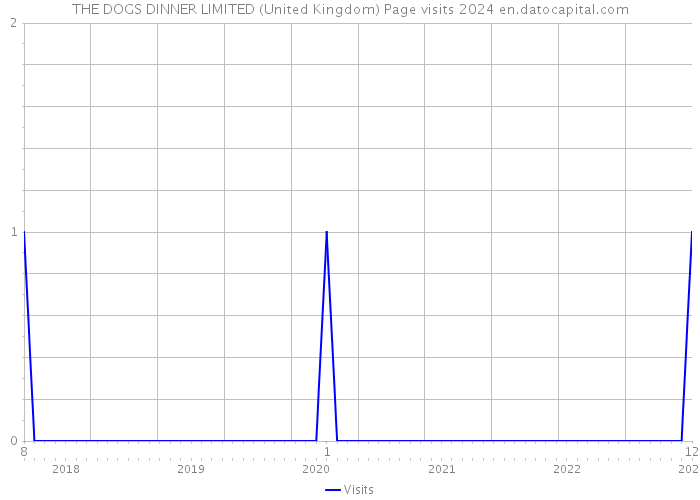 THE DOGS DINNER LIMITED (United Kingdom) Page visits 2024 