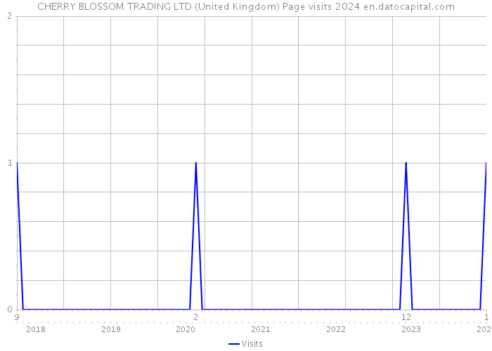 CHERRY BLOSSOM TRADING LTD (United Kingdom) Page visits 2024 