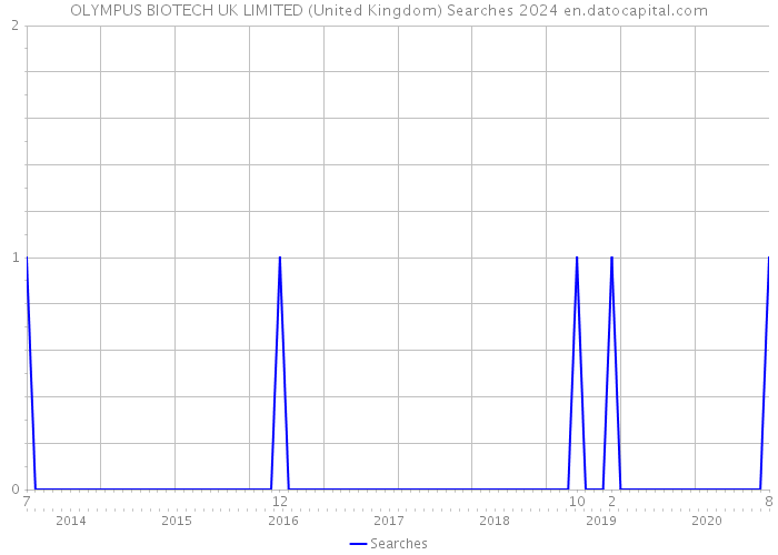 OLYMPUS BIOTECH UK LIMITED (United Kingdom) Searches 2024 