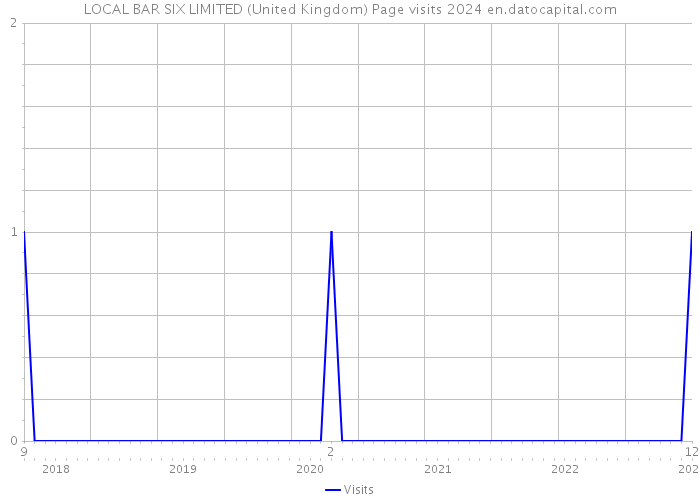 LOCAL BAR SIX LIMITED (United Kingdom) Page visits 2024 
