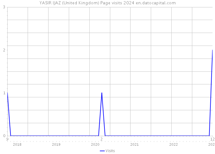 YASIR IJAZ (United Kingdom) Page visits 2024 