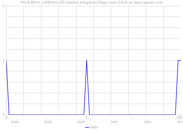FACE ENVY LONDON LTD (United Kingdom) Page visits 2024 