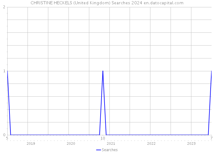CHRISTINE HECKELS (United Kingdom) Searches 2024 