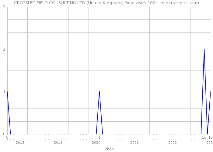 CROSSLEY FIELD CONSULTING LTD (United Kingdom) Page visits 2024 