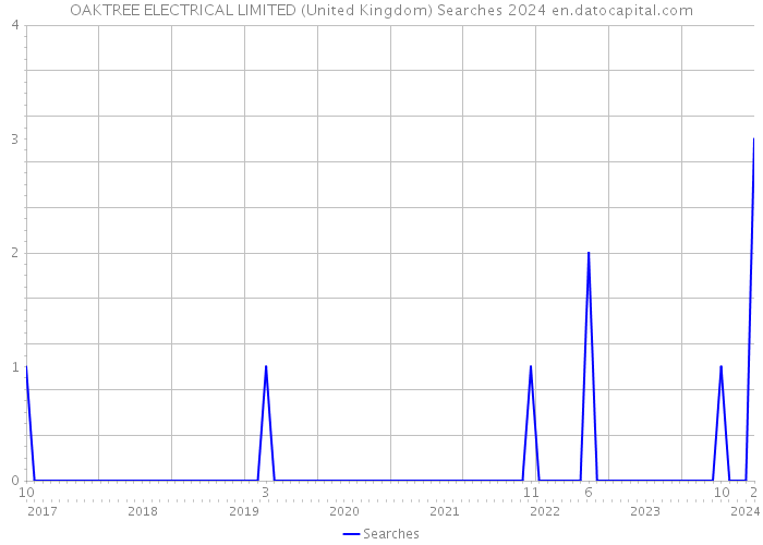 OAKTREE ELECTRICAL LIMITED (United Kingdom) Searches 2024 