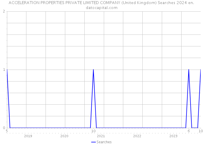 ACCELERATION PROPERTIES PRIVATE LIMITED COMPANY (United Kingdom) Searches 2024 