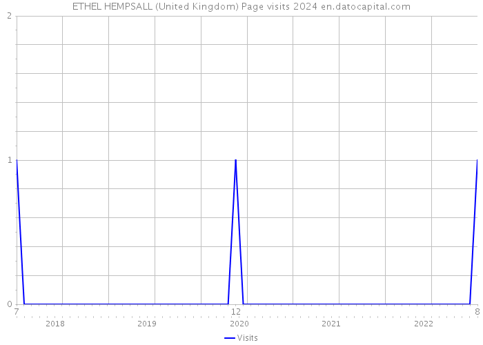 ETHEL HEMPSALL (United Kingdom) Page visits 2024 