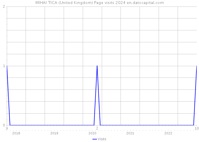 MIHAI TICA (United Kingdom) Page visits 2024 