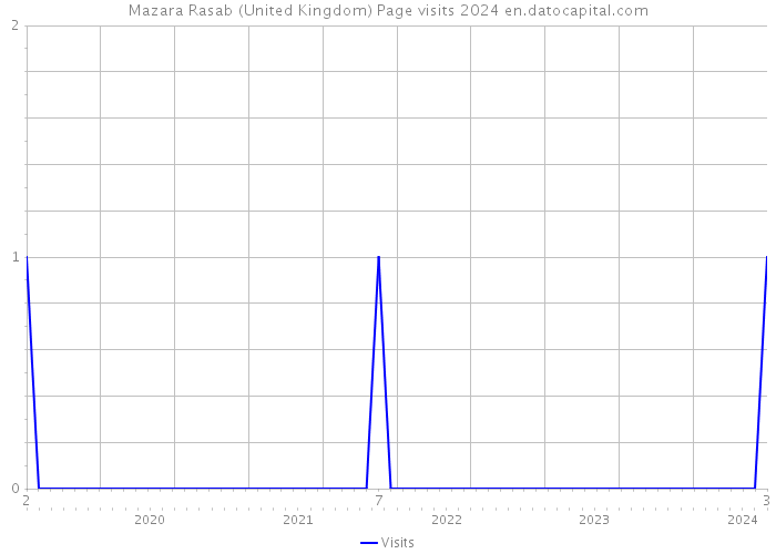 Mazara Rasab (United Kingdom) Page visits 2024 