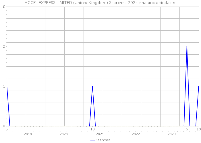 ACCEL EXPRESS LIMITED (United Kingdom) Searches 2024 