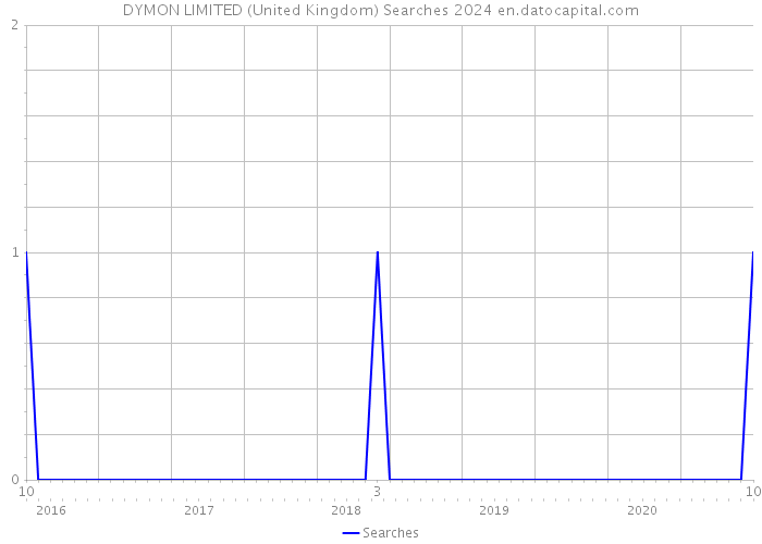 DYMON LIMITED (United Kingdom) Searches 2024 
