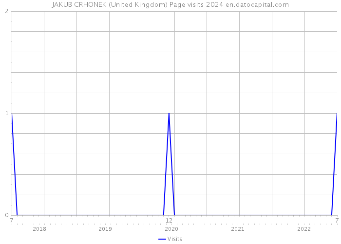JAKUB CRHONEK (United Kingdom) Page visits 2024 