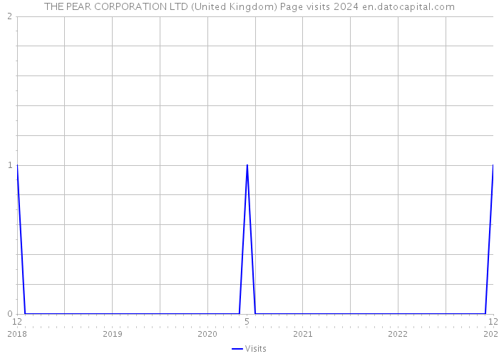 THE PEAR CORPORATION LTD (United Kingdom) Page visits 2024 