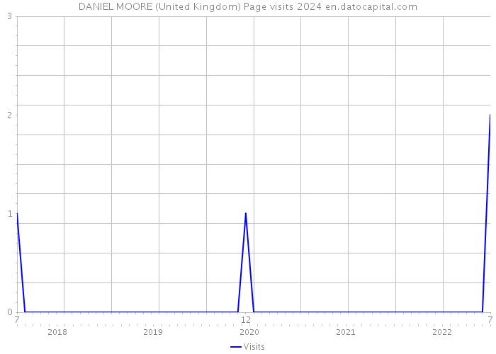DANIEL MOORE (United Kingdom) Page visits 2024 