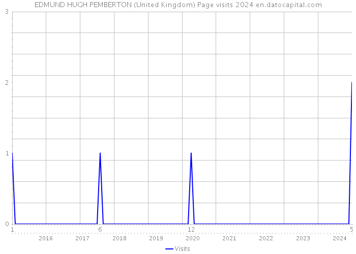 EDMUND HUGH PEMBERTON (United Kingdom) Page visits 2024 