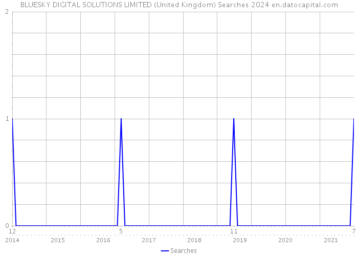 BLUESKY DIGITAL SOLUTIONS LIMITED (United Kingdom) Searches 2024 