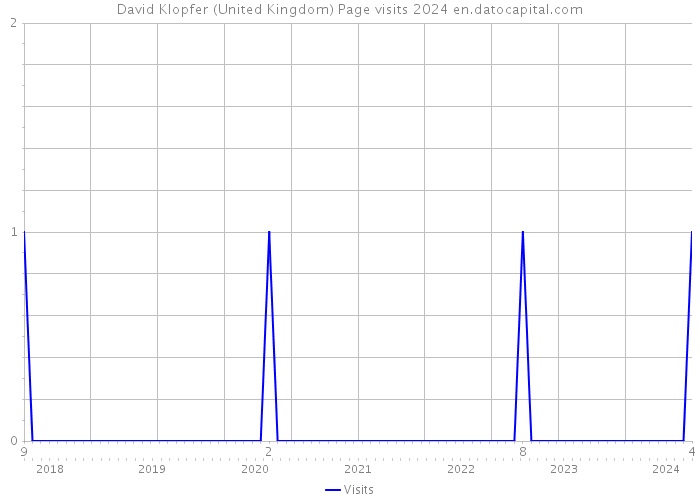David Klopfer (United Kingdom) Page visits 2024 