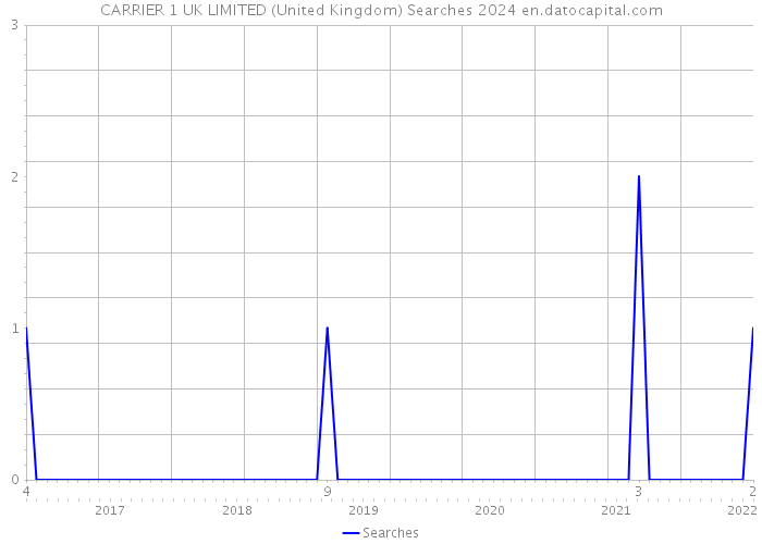 CARRIER 1 UK LIMITED (United Kingdom) Searches 2024 