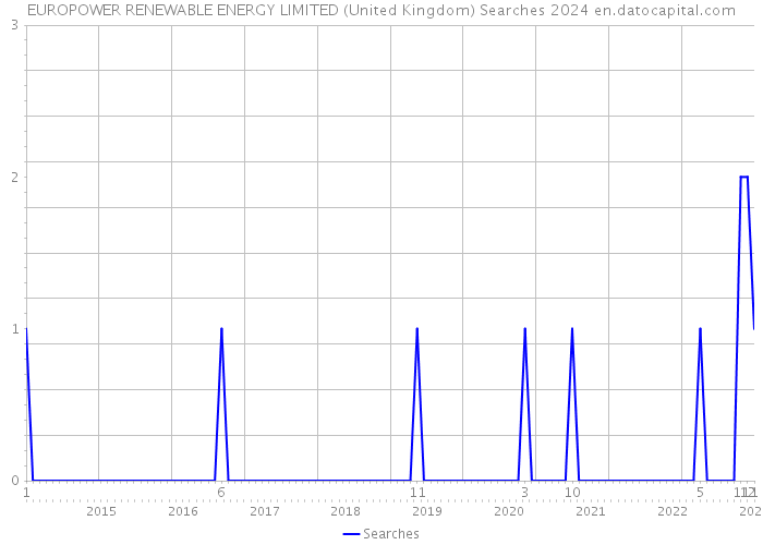 EUROPOWER RENEWABLE ENERGY LIMITED (United Kingdom) Searches 2024 