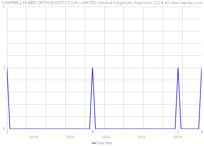 CAMPBELL HUBER ORTHODONTICS (UK) LIMITED (United Kingdom) Searches 2024 