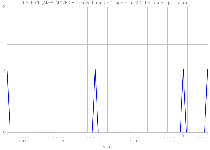 PATRICK JAMES MCVEIGH (United Kingdom) Page visits 2024 