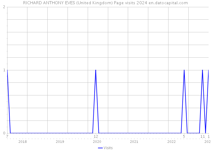 RICHARD ANTHONY EVES (United Kingdom) Page visits 2024 