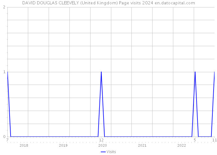 DAVID DOUGLAS CLEEVELY (United Kingdom) Page visits 2024 