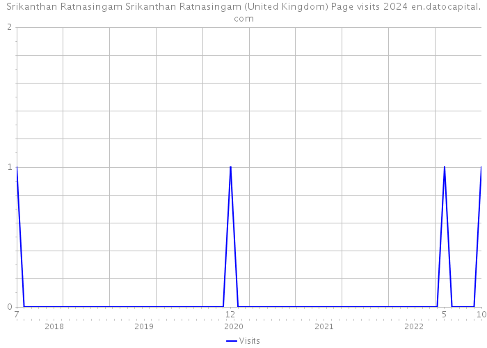 Srikanthan Ratnasingam Srikanthan Ratnasingam (United Kingdom) Page visits 2024 