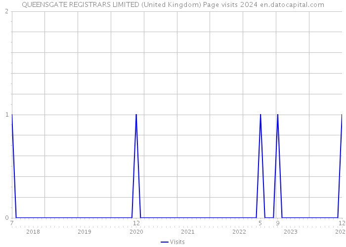 QUEENSGATE REGISTRARS LIMITED (United Kingdom) Page visits 2024 