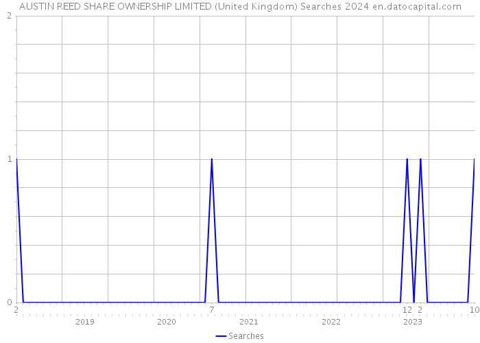 AUSTIN REED SHARE OWNERSHIP LIMITED (United Kingdom) Searches 2024 