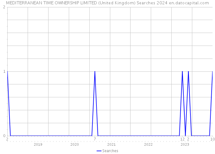 MEDITERRANEAN TIME OWNERSHIP LIMITED (United Kingdom) Searches 2024 