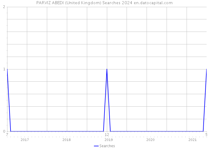 PARVIZ ABEDI (United Kingdom) Searches 2024 