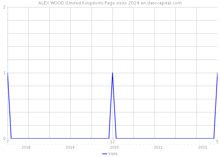 ALEX WOOD (United Kingdom) Page visits 2024 