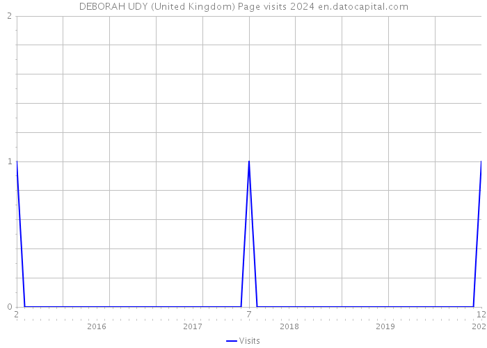 DEBORAH UDY (United Kingdom) Page visits 2024 