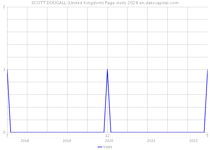 SCOTT DOUGALL (United Kingdom) Page visits 2024 