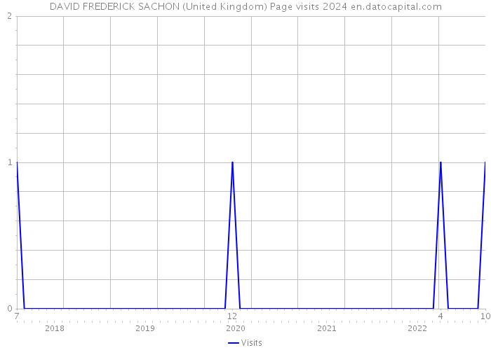 DAVID FREDERICK SACHON (United Kingdom) Page visits 2024 