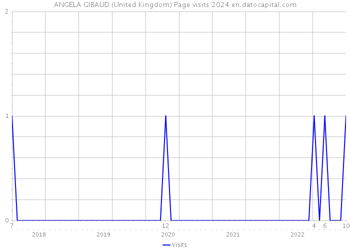 ANGELA GIBAUD (United Kingdom) Page visits 2024 