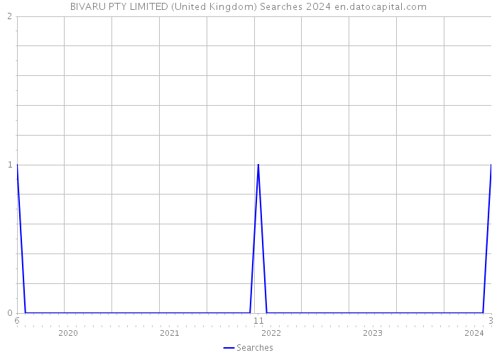 BIVARU PTY LIMITED (United Kingdom) Searches 2024 