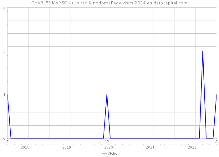 CHARLES MAYSON (United Kingdom) Page visits 2024 