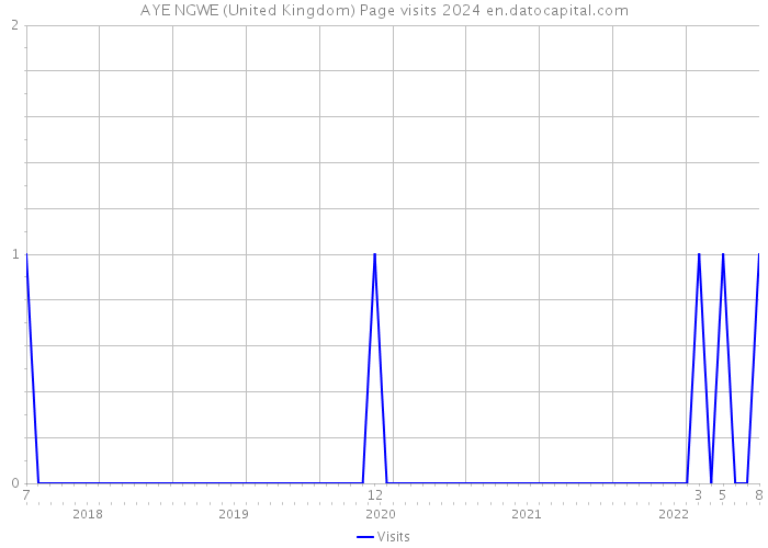 AYE NGWE (United Kingdom) Page visits 2024 