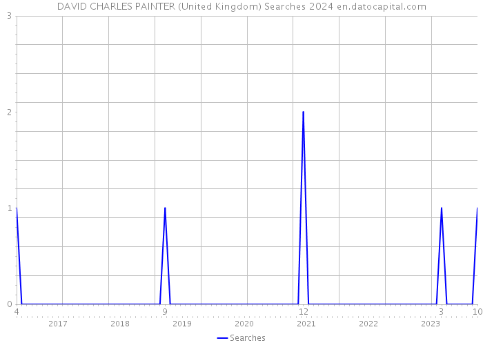 DAVID CHARLES PAINTER (United Kingdom) Searches 2024 