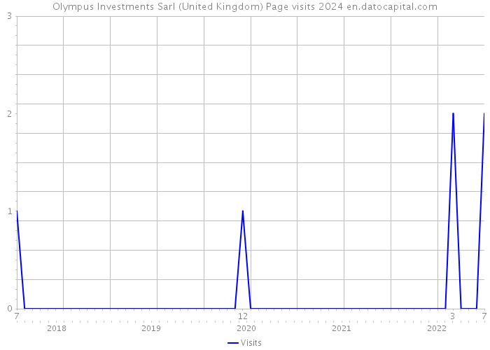 Olympus Investments Sarl (United Kingdom) Page visits 2024 