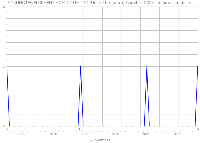 STIRLING DEVELOPMENT AGENCY LIMITED (United Kingdom) Searches 2024 