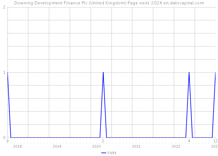 Downing Development Finance Plc (United Kingdom) Page visits 2024 